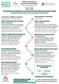 Arfon Community Link Social Impact 2016-2026 Poster