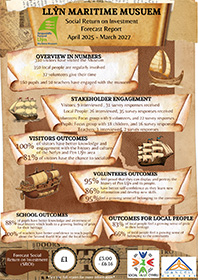 Llyn Maritime Musuem Social Return on Investment Forecast Report April 2025 - March 2027 Poster